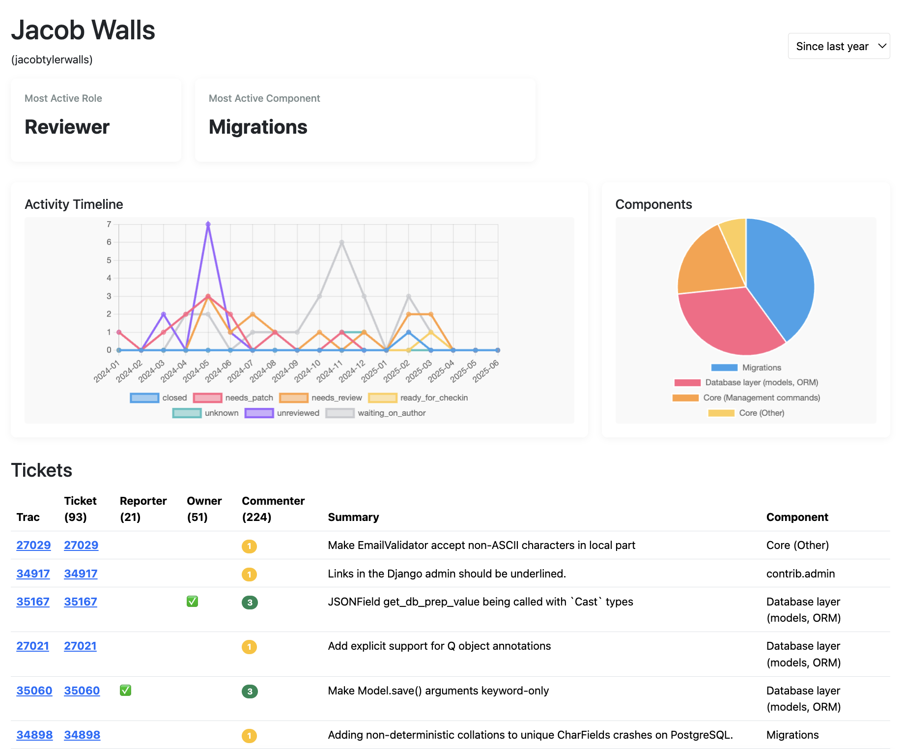 Django Contributor Profile