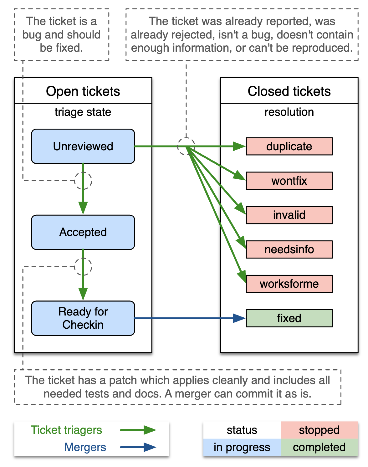 Django Triage Workflow