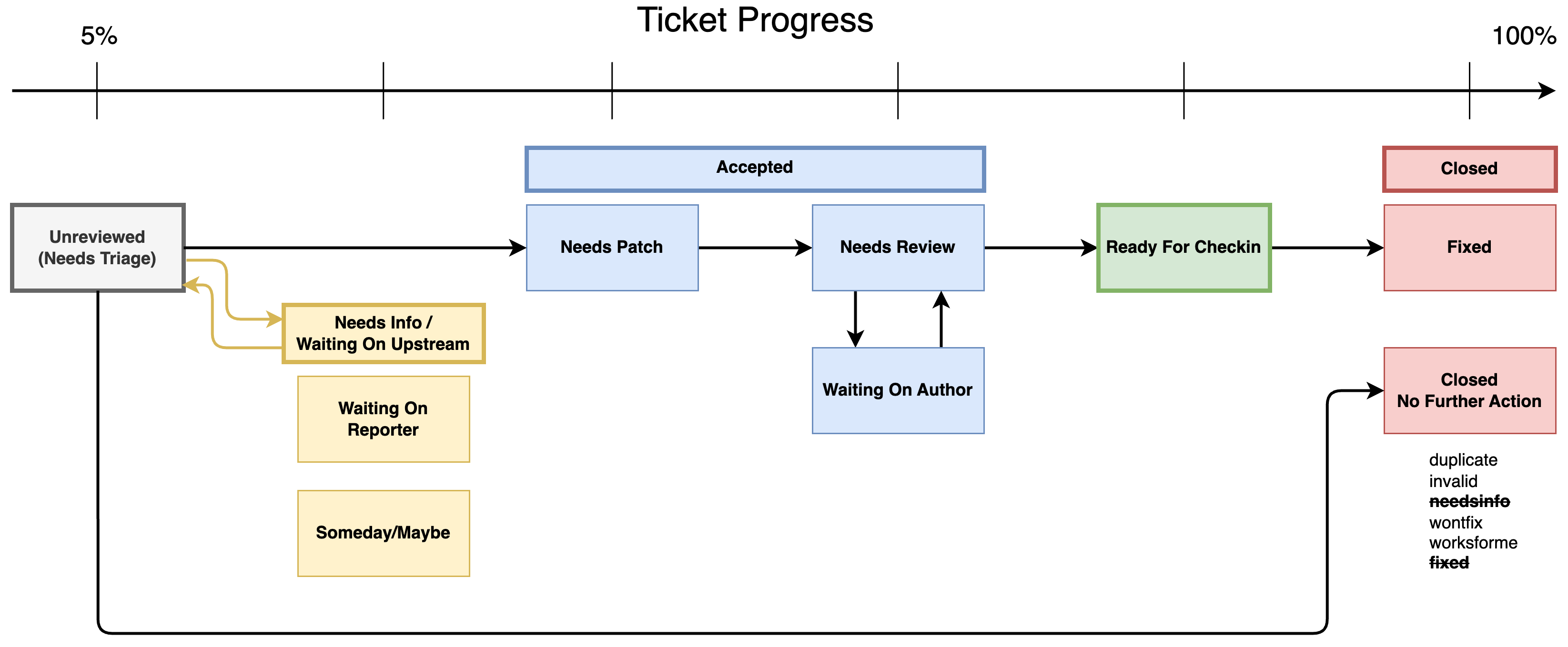 Proposed Triage Workflow