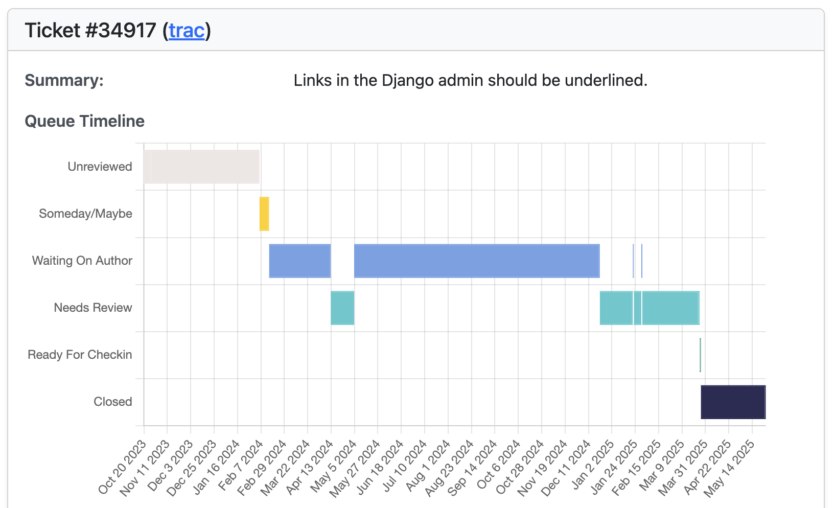 Figure 3: Queue Timeline For Ticket 36917